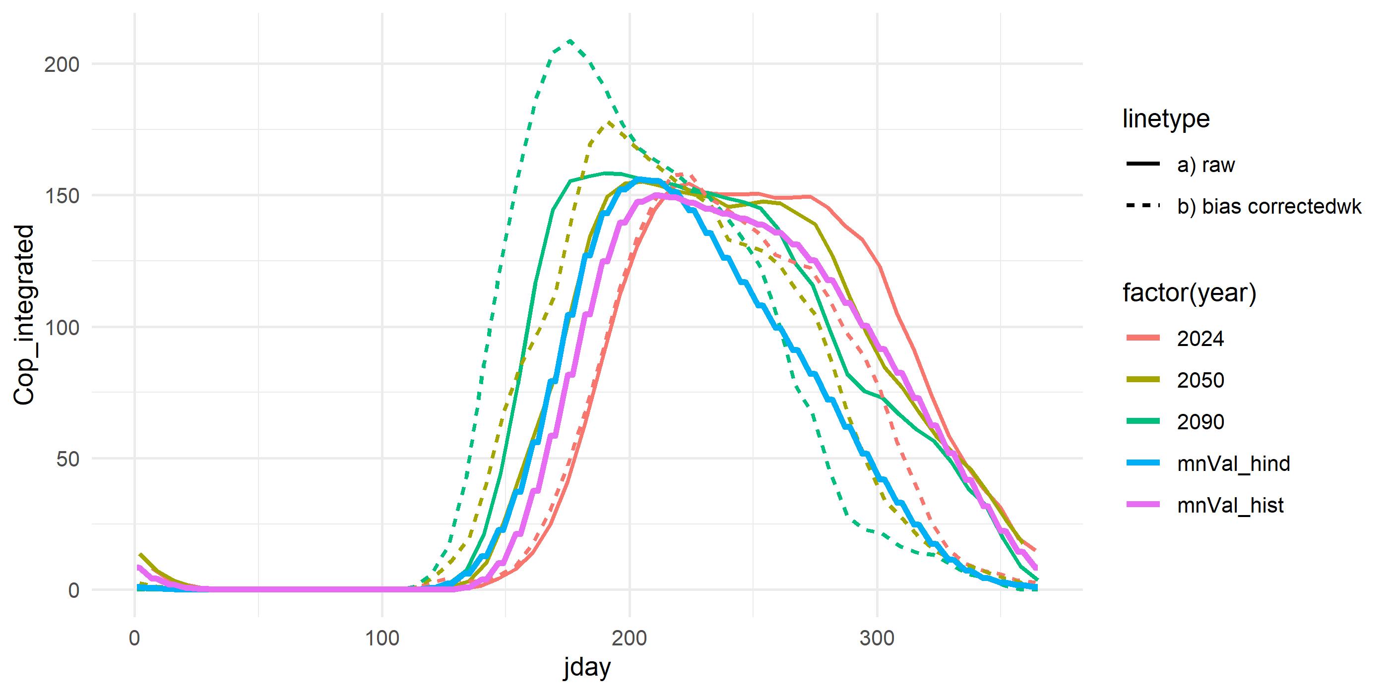 Bias corrected copepods using gam smoothed historical and hindcast climatology