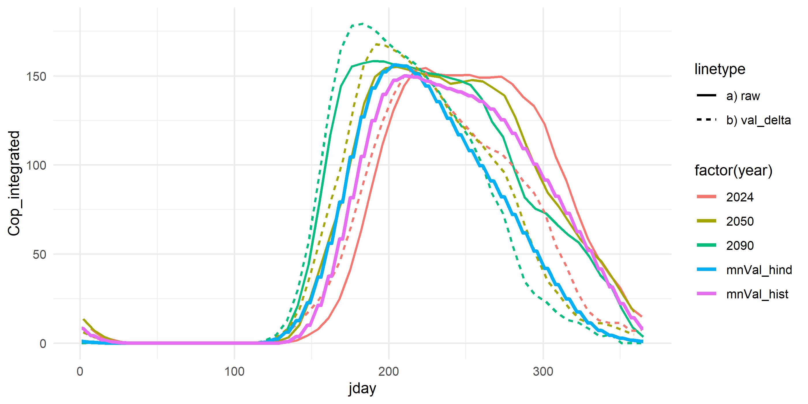 Delta corrected copepods using gam smoothed historical and hindcast climatology