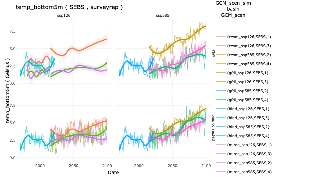 Raw (top row) and bias corrected (bottom row)bottom temperature indices based on survey replicated Level3 outputs for the SEBS